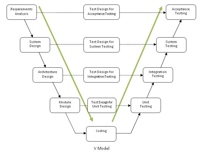 Systems development life cycle sdlc explained