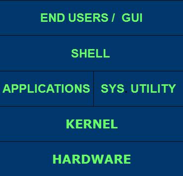 Structure of Unix OS