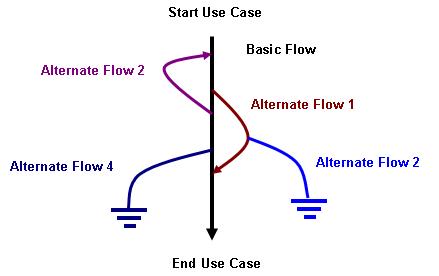 Use Case Flow